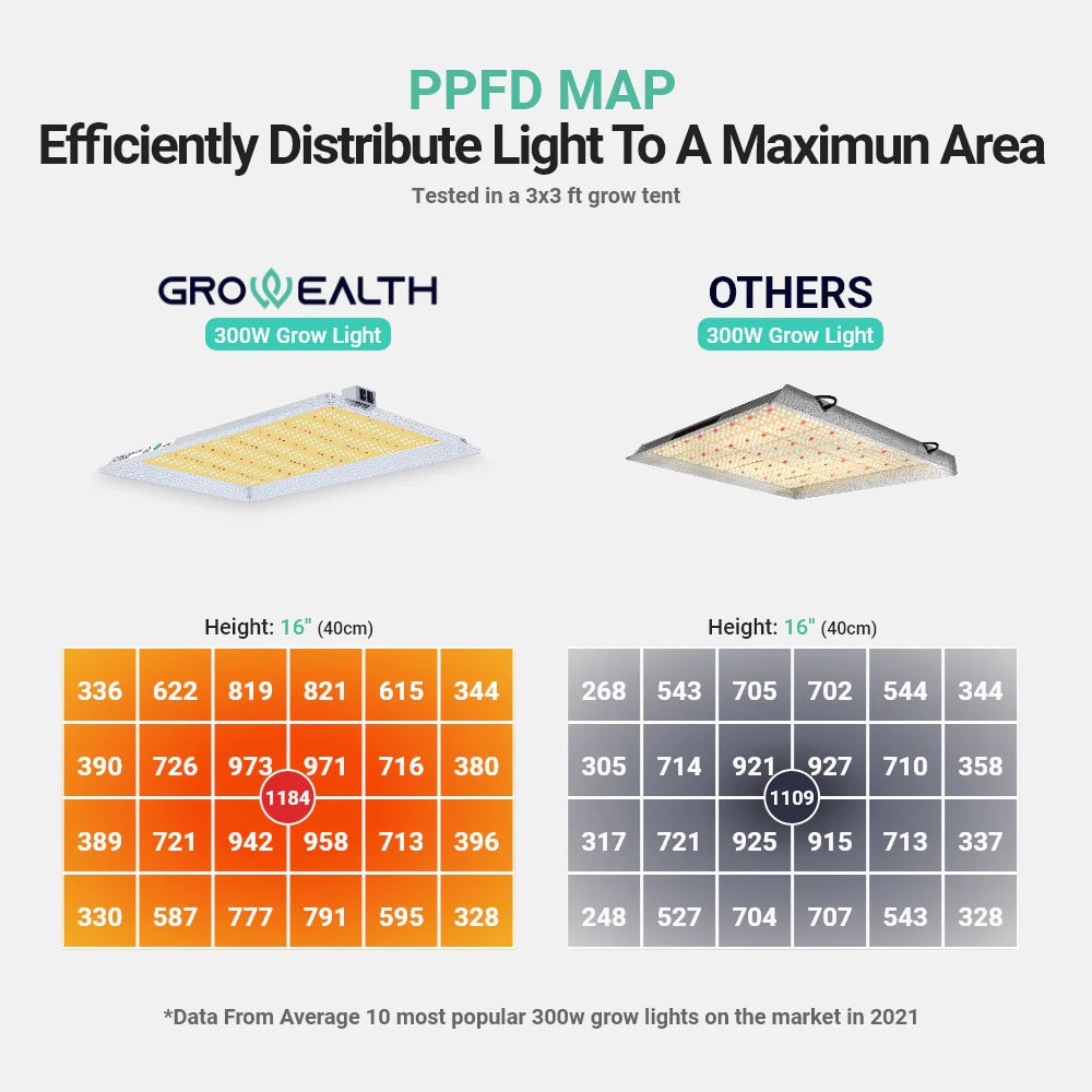 Growealth G3000 300W Full Spectrum LED Grow Light for Grow Tents